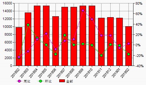 am統計 2月份中國錫錠生產商銷量環比下降17.6